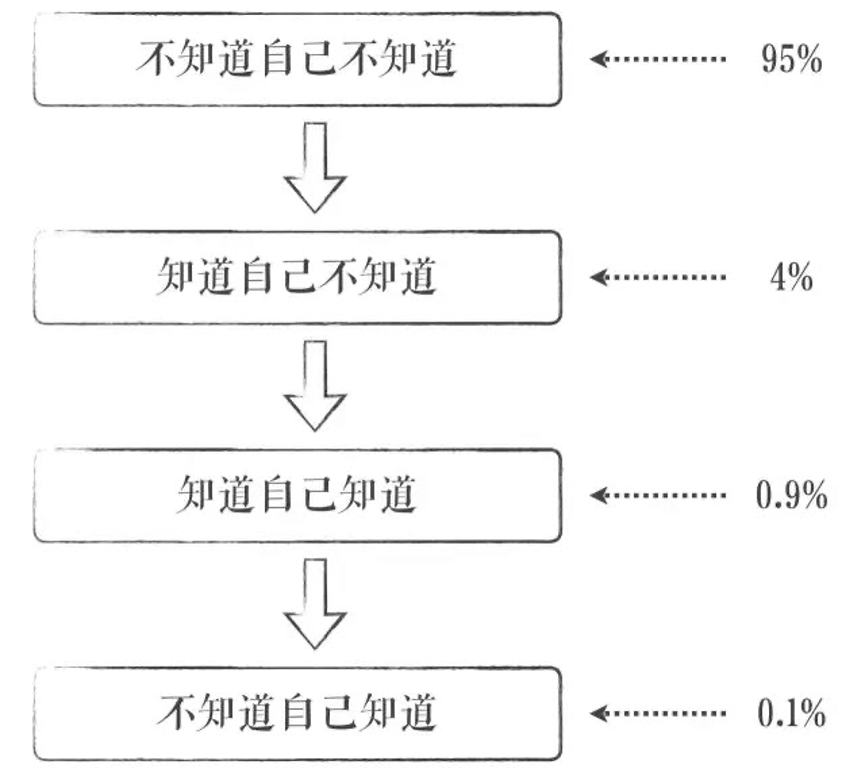 人的四种认知状态图
