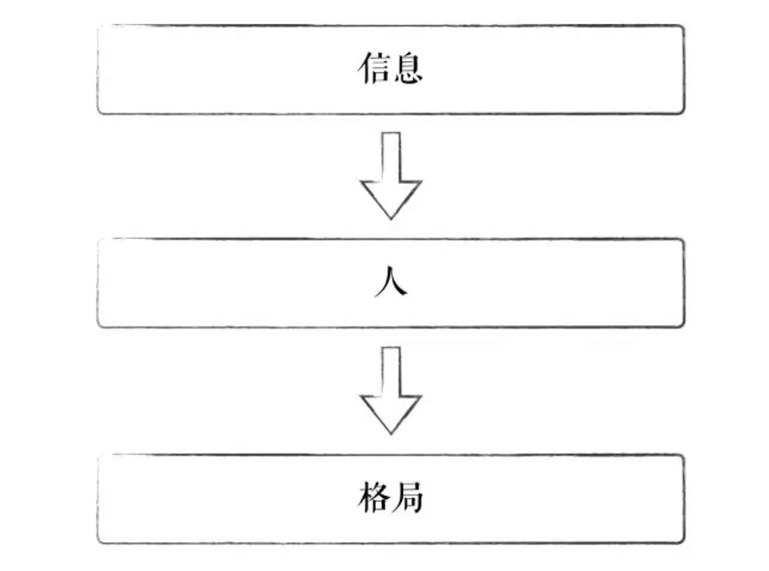 管理的三个维度图
