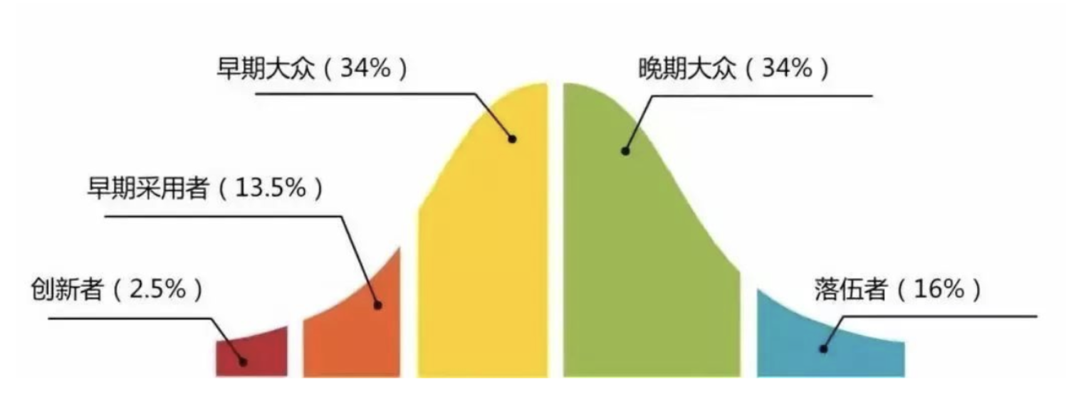 产品演进曲线