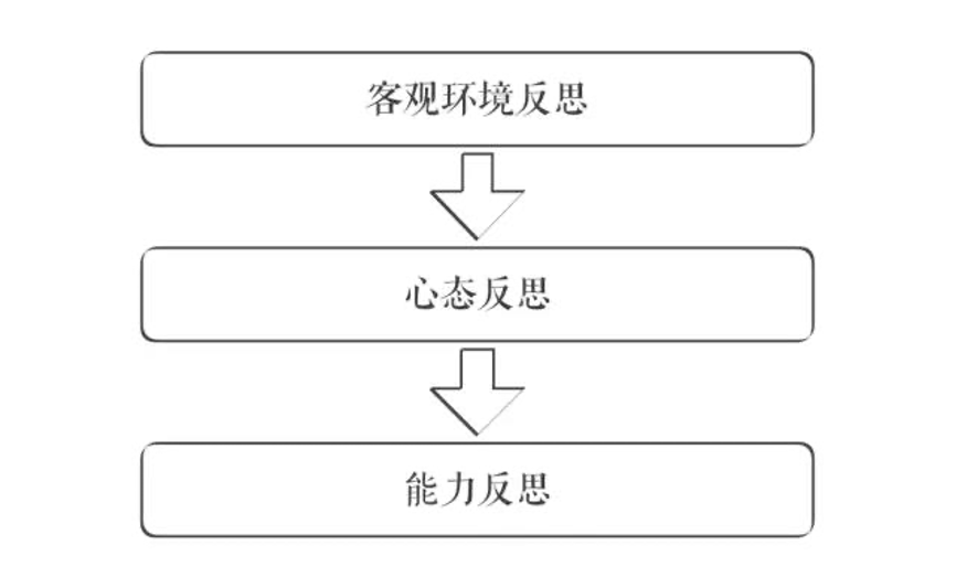 反思三个层次图