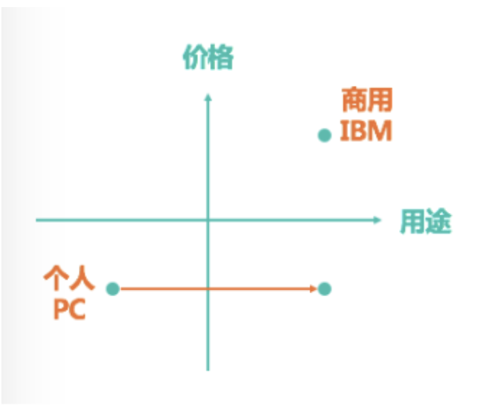 分层经营