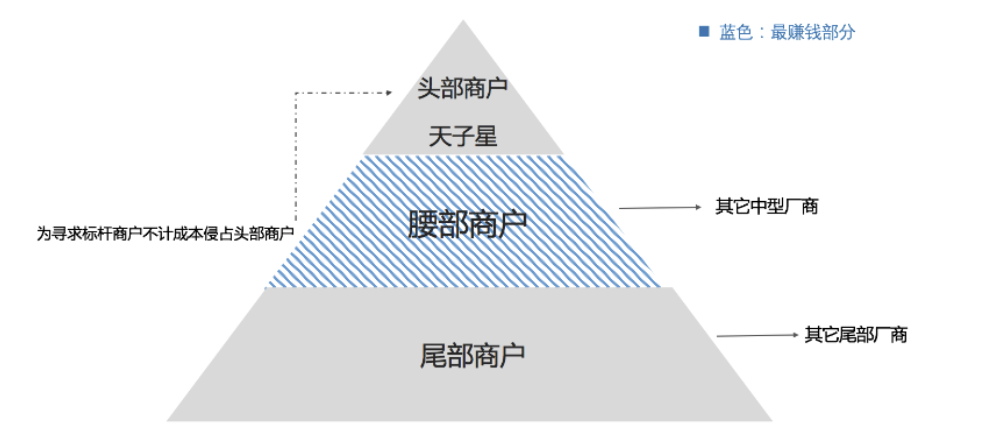 经营分层